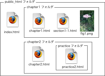 フォルダ構造の例