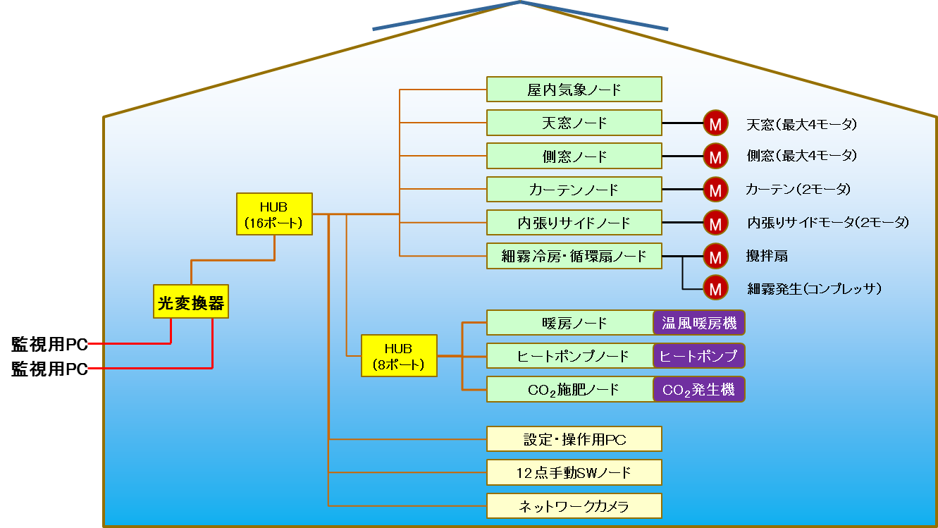 各棟の構成（代表例）